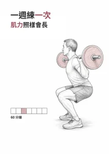 線稿插圖：一名中年人做槓鈴深蹲，旁邊一週七格中只標記一格，標示 60 分鐘