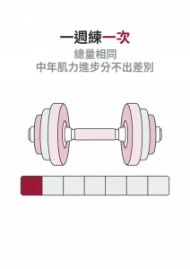 線稿插圖：一名中年人做槓鈴深蹲，旁邊一週七格中只標記一格，標示 60 分鐘