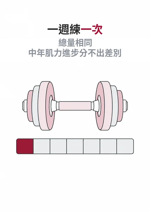 線稿插圖：一名中年人做槓鈴深蹲，旁邊一週七格中只標記一格，標示 60 分鐘
