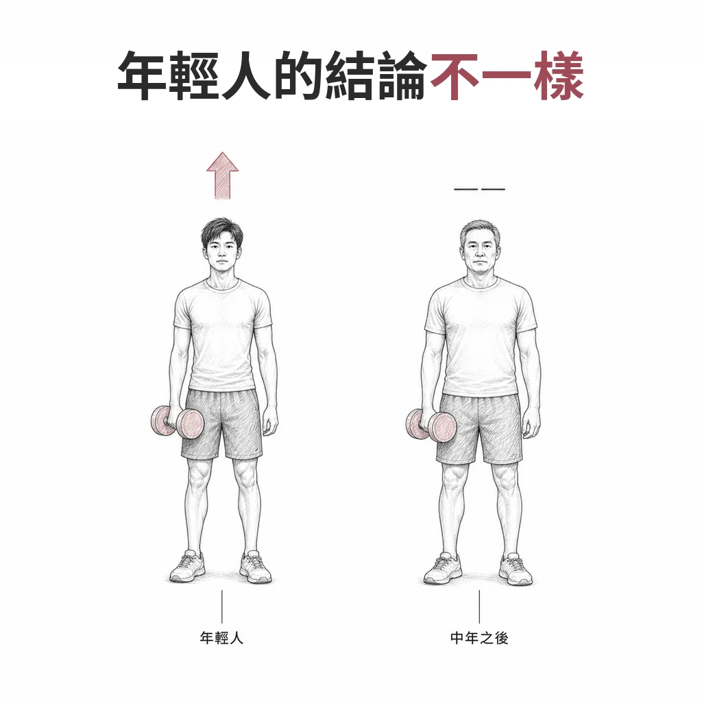 線稿圖:兩名持啞鈴的成人並列,年輕人上方為向上箭頭,中年之後上方為持平的短線