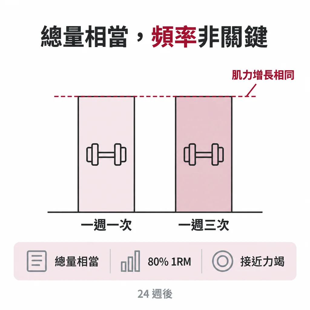 線稿圖：兩根等高的柱狀分別標示一週一次與一週三次，虛線顯示兩者高度相同