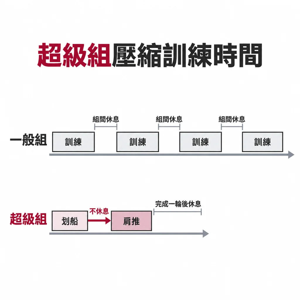 線稿圖：兩條時間軸，一般組較長且中間有多段休息空白，超級組較短、訓練區塊相鄰