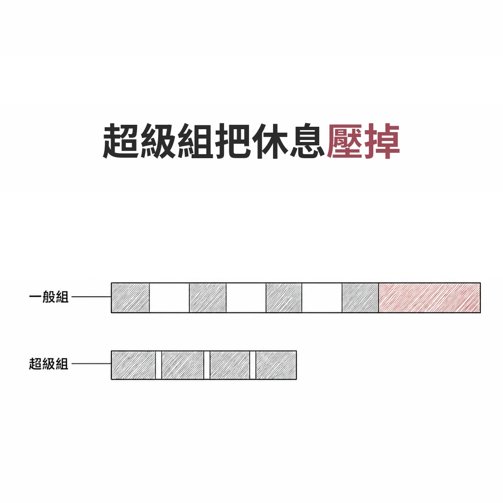 線稿圖:兩條時間軸,一般組較長且中間有多段休息空白,超級組較短、訓練區塊相鄰