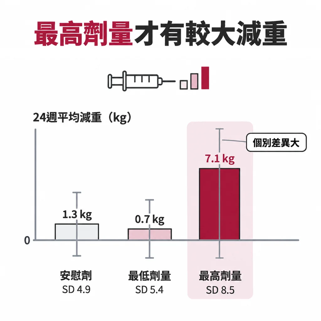 劑量遞增試驗中最低劑量組平均減重 0.7 公斤，最高劑量組 7.1 公斤