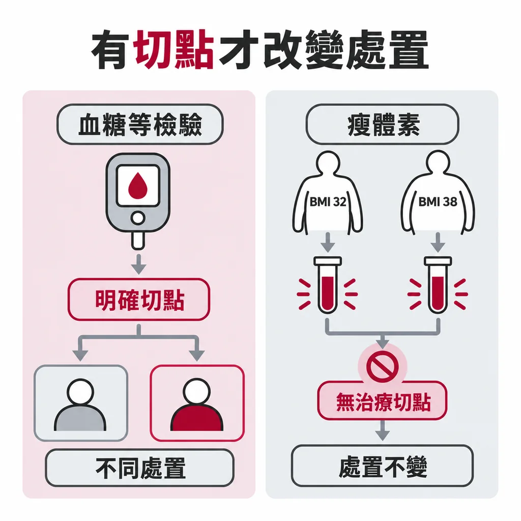 血糖等檢驗有明確切點可導向下一步，瘦體素沒有切點，結果不會改變處置