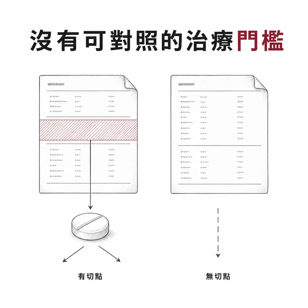 血糖等檢驗有明確切點可導向下一步，瘦體素沒有切點，結果不會改變處置