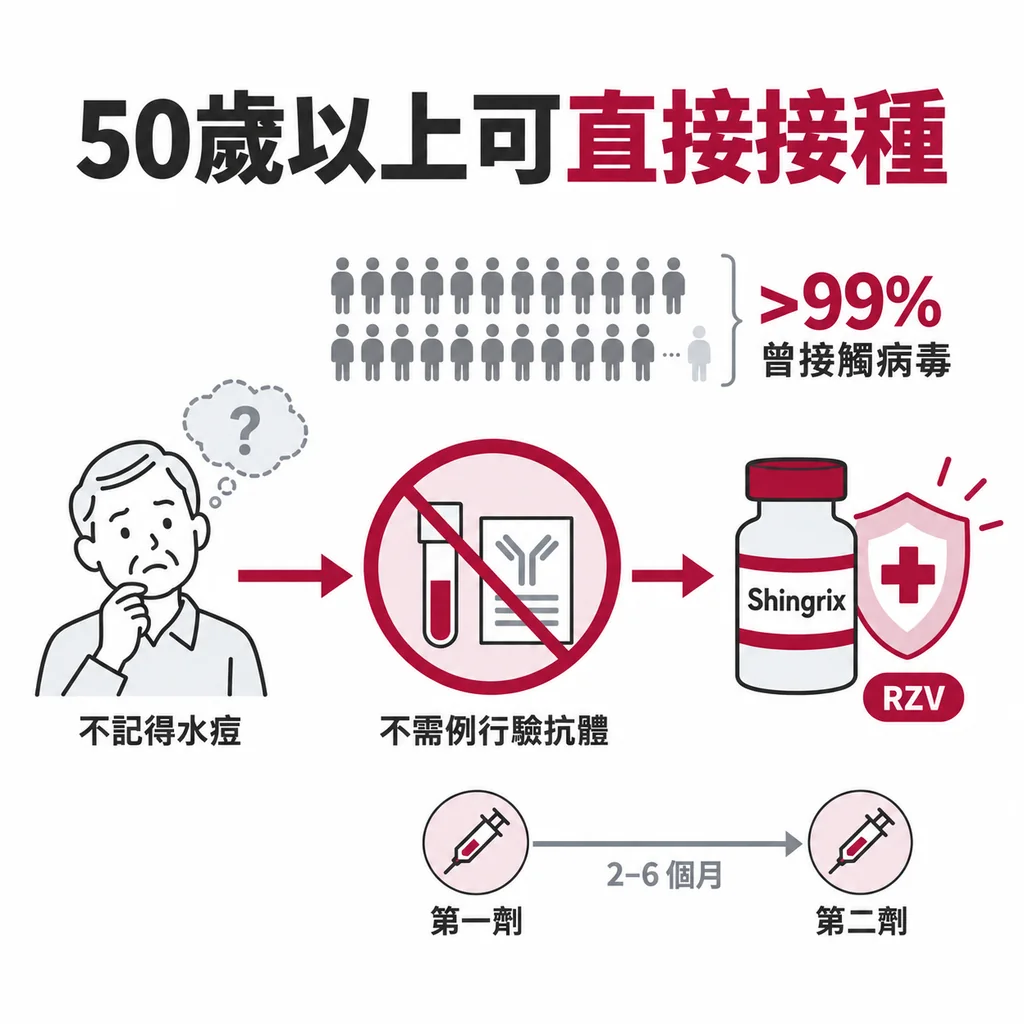 50歲以上不記得水痘病史,通常仍可接種Shingrix且不需例行驗抗體