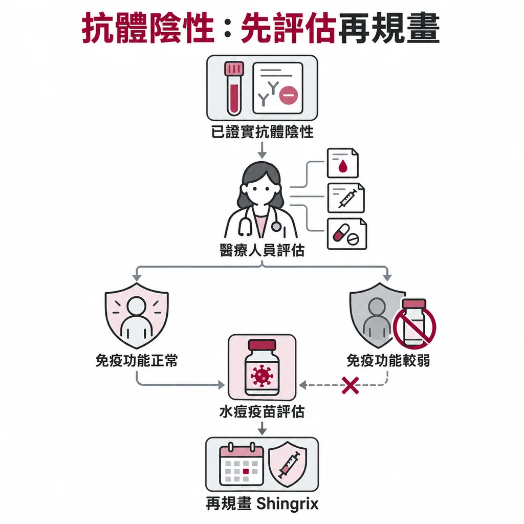 已知水痘抗體陰性時,先由醫療人員評估水痘疫苗,再規畫Shingrix