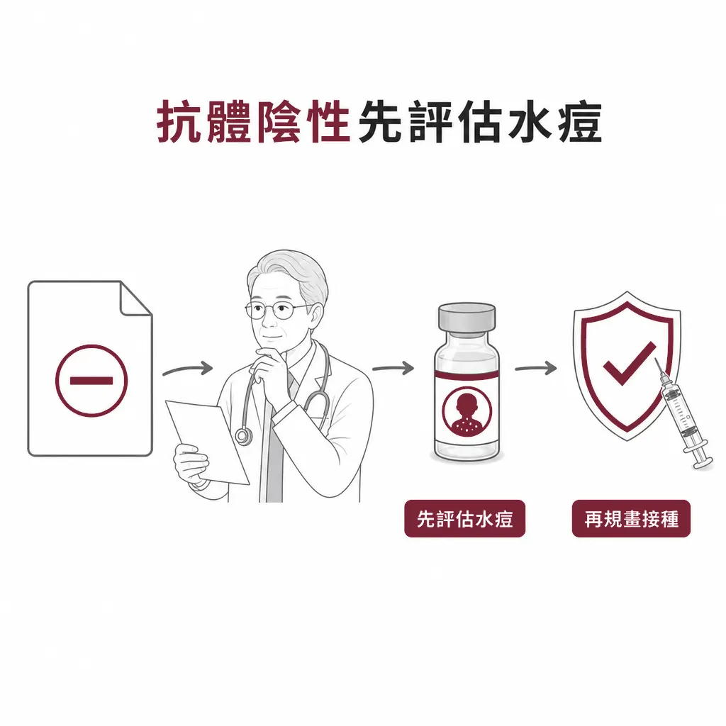 已知水痘抗體陰性時,先由醫療人員評估水痘疫苗,再規畫Shingrix