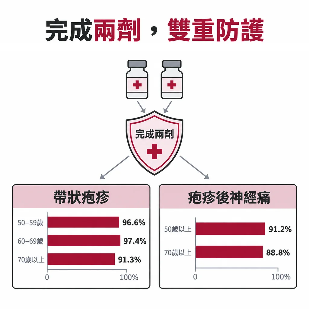 完成兩劑Shingrix可降低帶狀疱疹與疱疹後神經痛風險