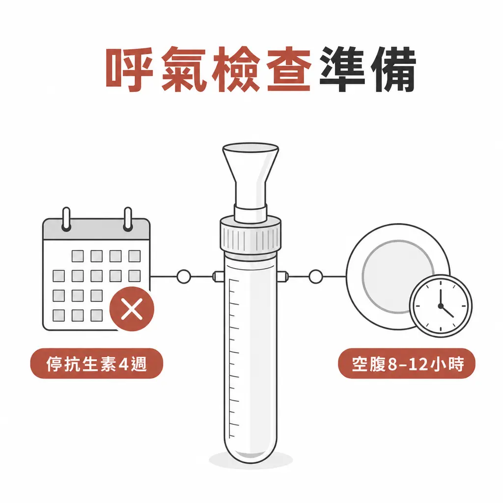 SIBO 呼氣檢查前需停抗生素四週並空腹八至十二小時