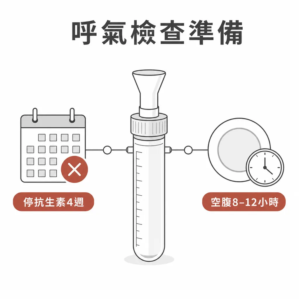 SIBO 呼氣檢查前需停抗生素四週並空腹八至十二小時