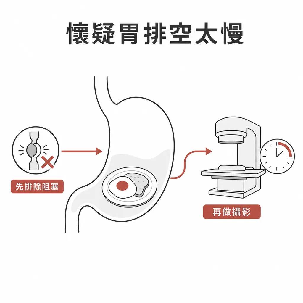 懷疑胃排空太慢時,先排除阻塞,再做胃排空攝影