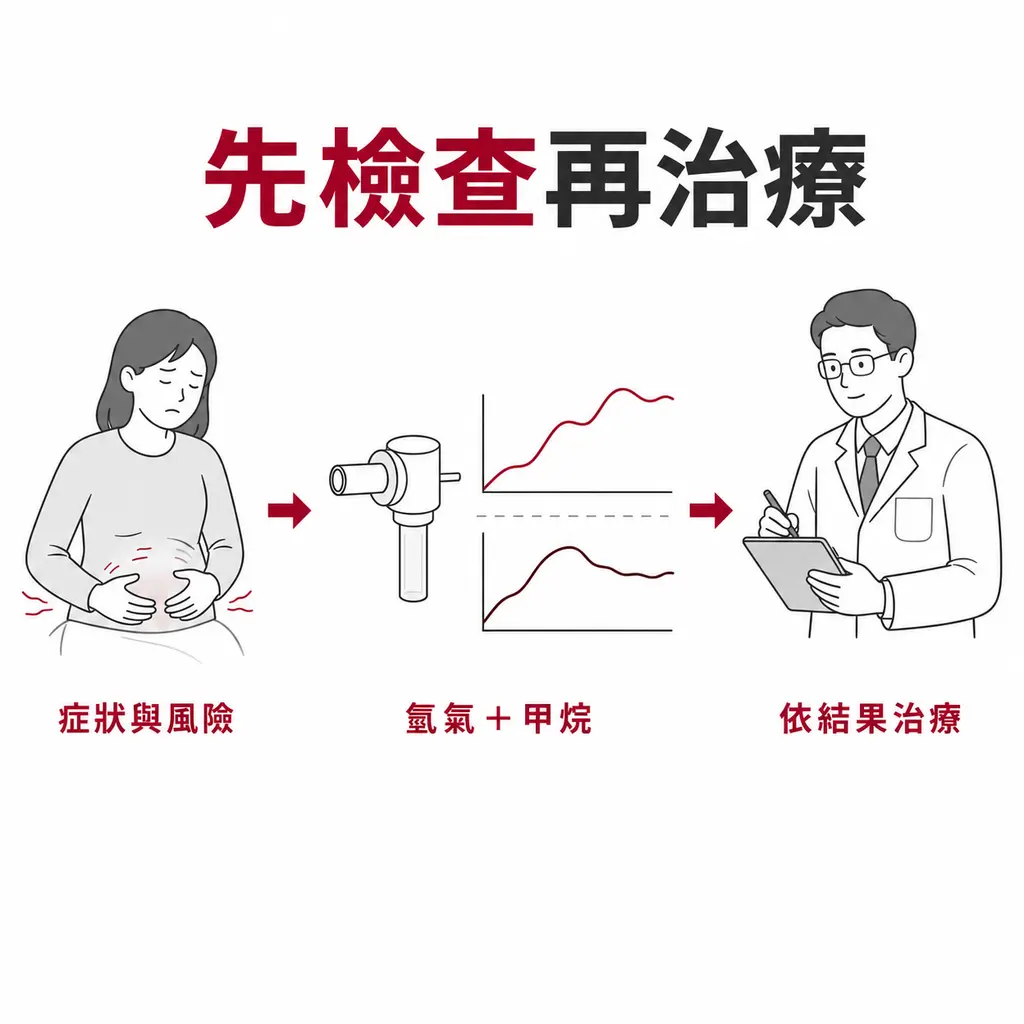 SIBO 檢查導向治療流程：先評估症狀與風險，再測氫氣和甲烷，最後由醫師依結果治療