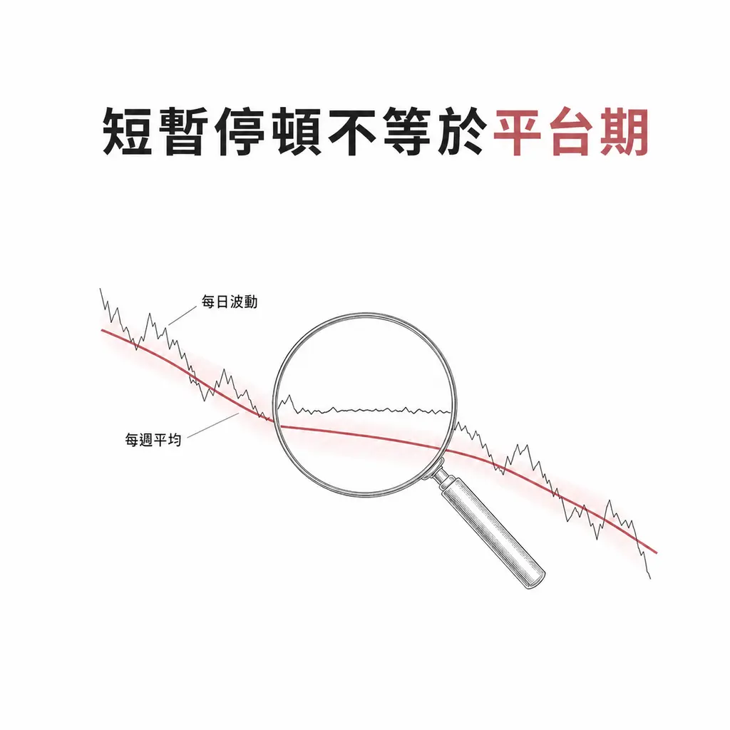 體重折線圖：放大鏡下的單日波動看似持平，每週平均趨勢線仍持續下降