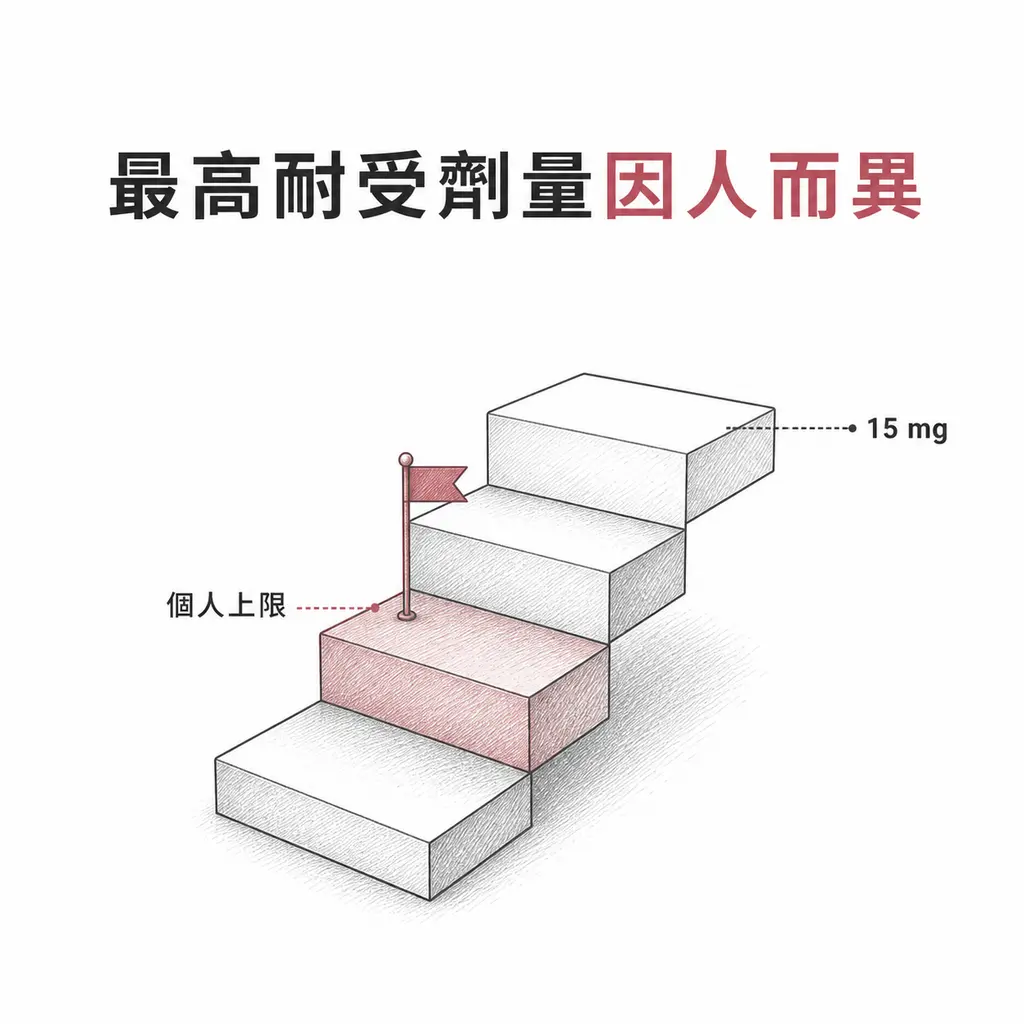 劑量階梯圖：核准上限標示每週 15 毫克，個人耐受上限可能停在較低的一階