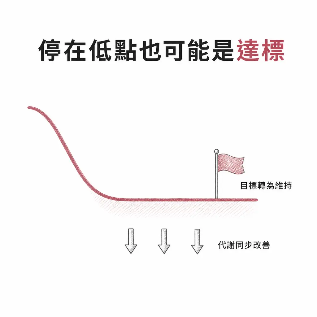 體重曲線停在低點，血壓、血糖與血脂等代謝指標同步改善