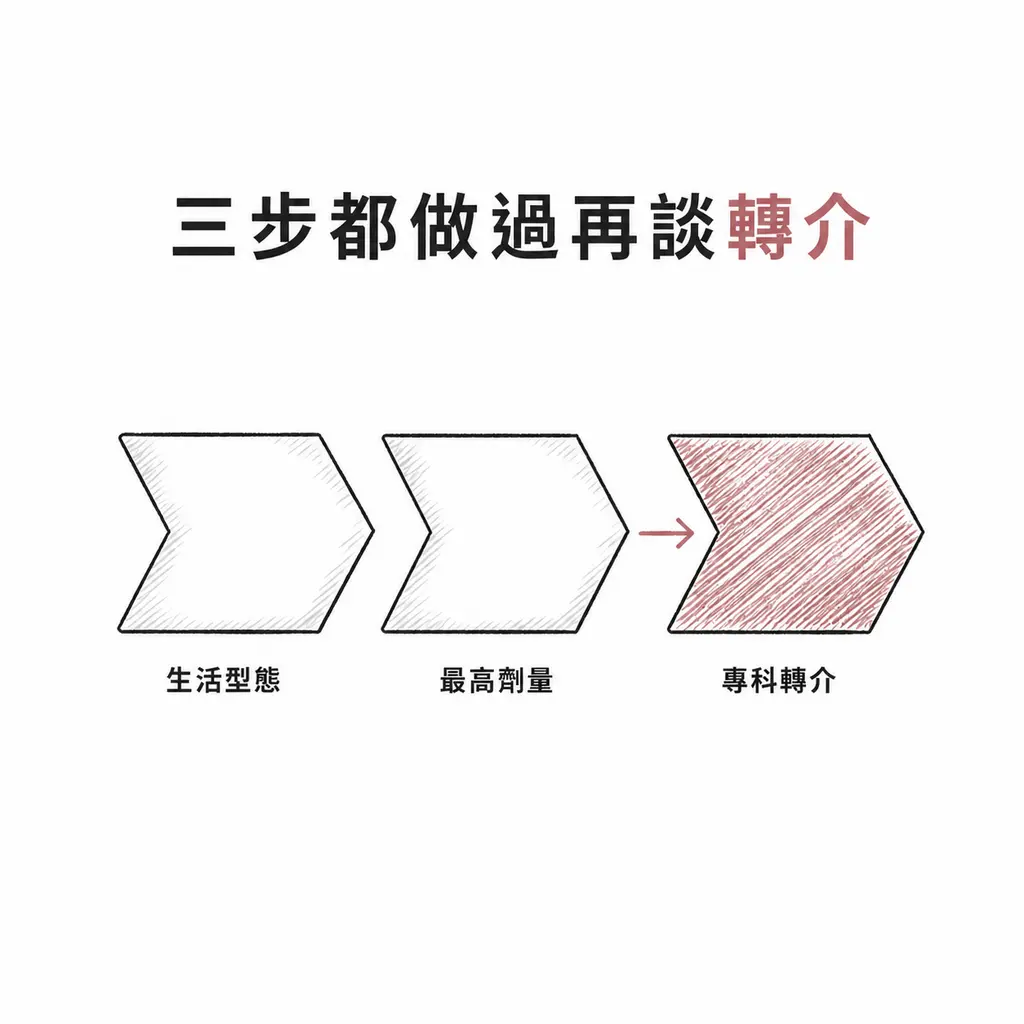 三段流程圖：生活型態、最高耐受劑量、轉介專科評估依序接上