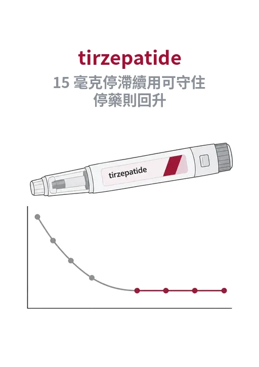 直式封面：體重曲線降到平台期後分為續用維持與停藥回升兩條路徑，旁為體重計與 15 毫克注射筆