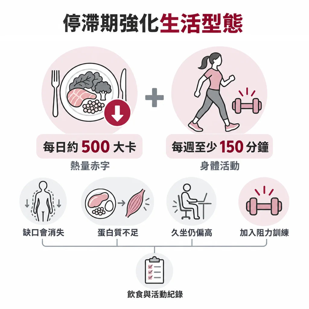 兩個圖示：每日約 500 大卡熱量赤字，以及每週至少 150 分鐘身體活動