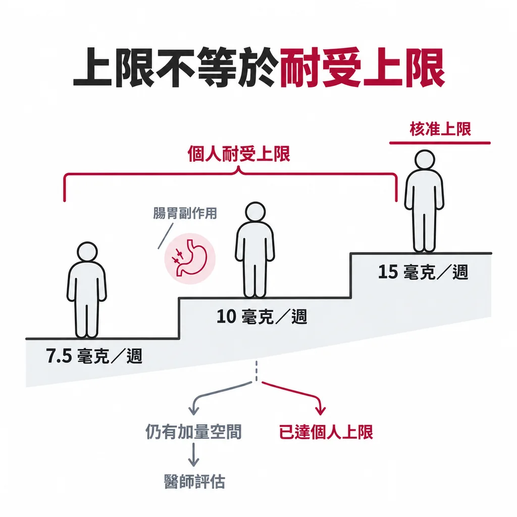 劑量階梯圖：核准上限標示每週 15 毫克，個人耐受上限可能停在較低的一階