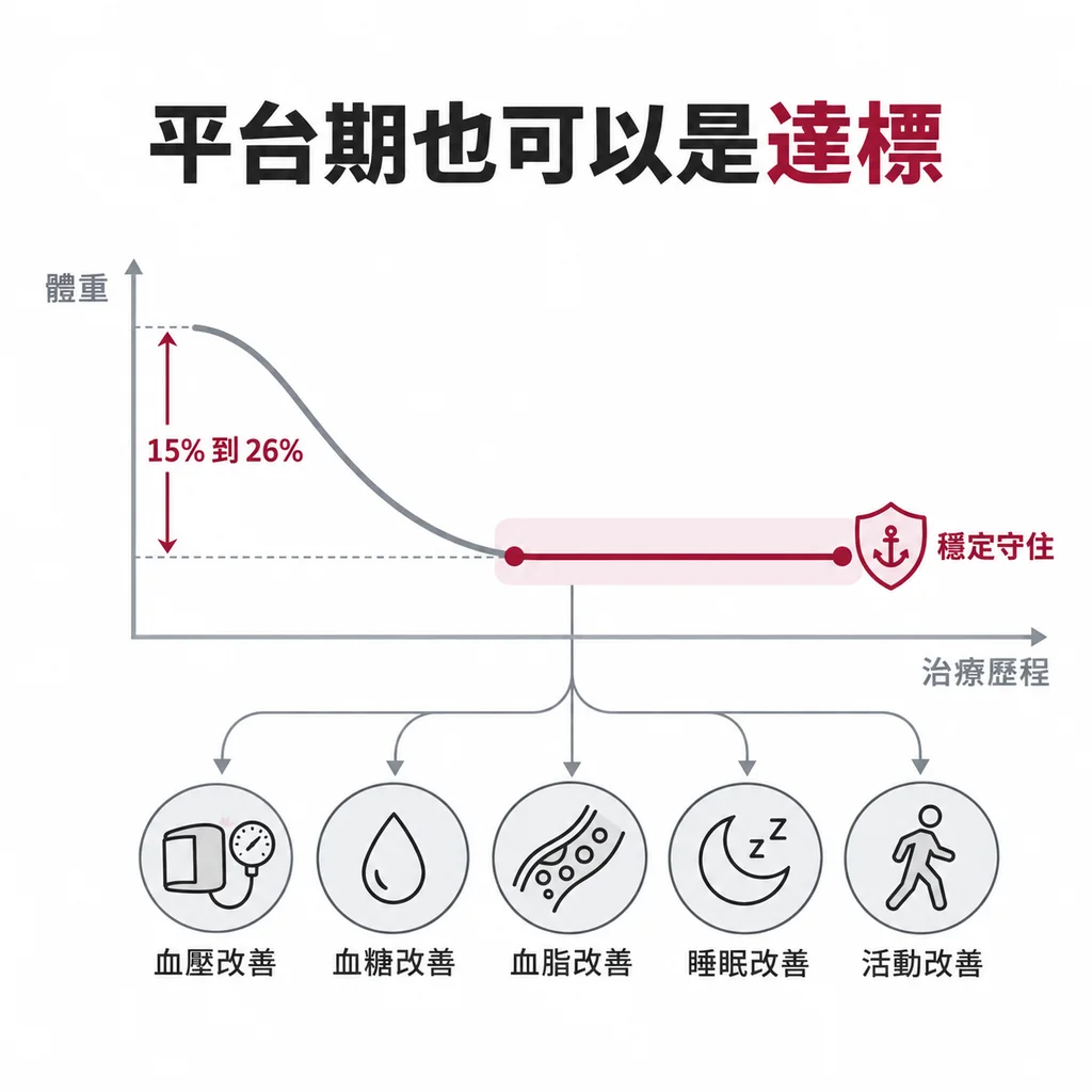 體重曲線停在低點，血壓、血糖與血脂等代謝指標同步改善