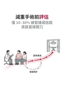 減重手術前的心理社會評估：多數人直接通過，延後的原因與代價