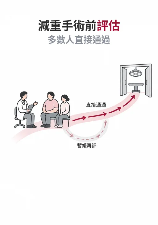 減重手術前的心理社會評估：多數人直接通過，延後的原因與代價