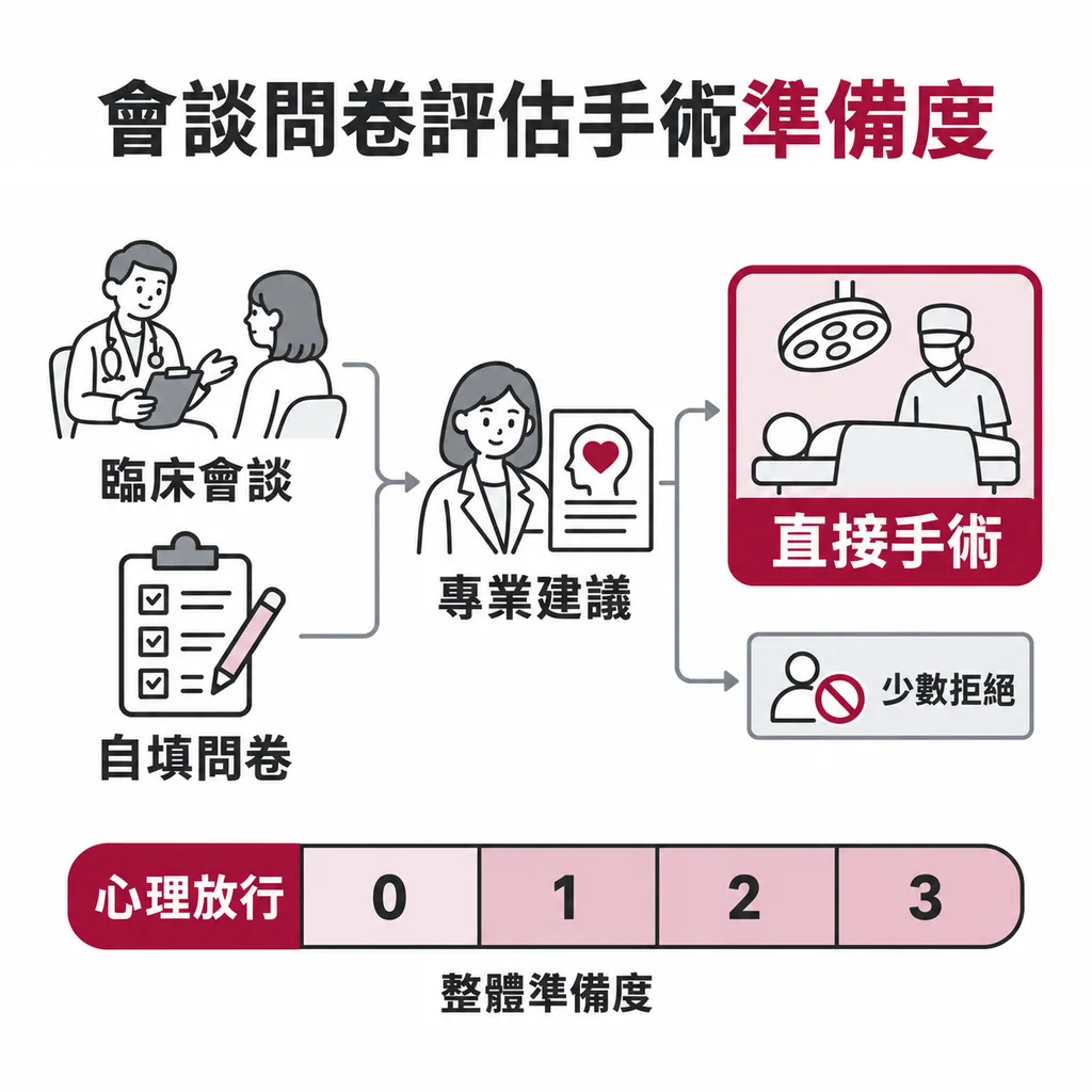 會談加問卷,絕大多數人被建議直接手術,只有一小部分正式被拒;部分中心用 0–3 分級的心理放行