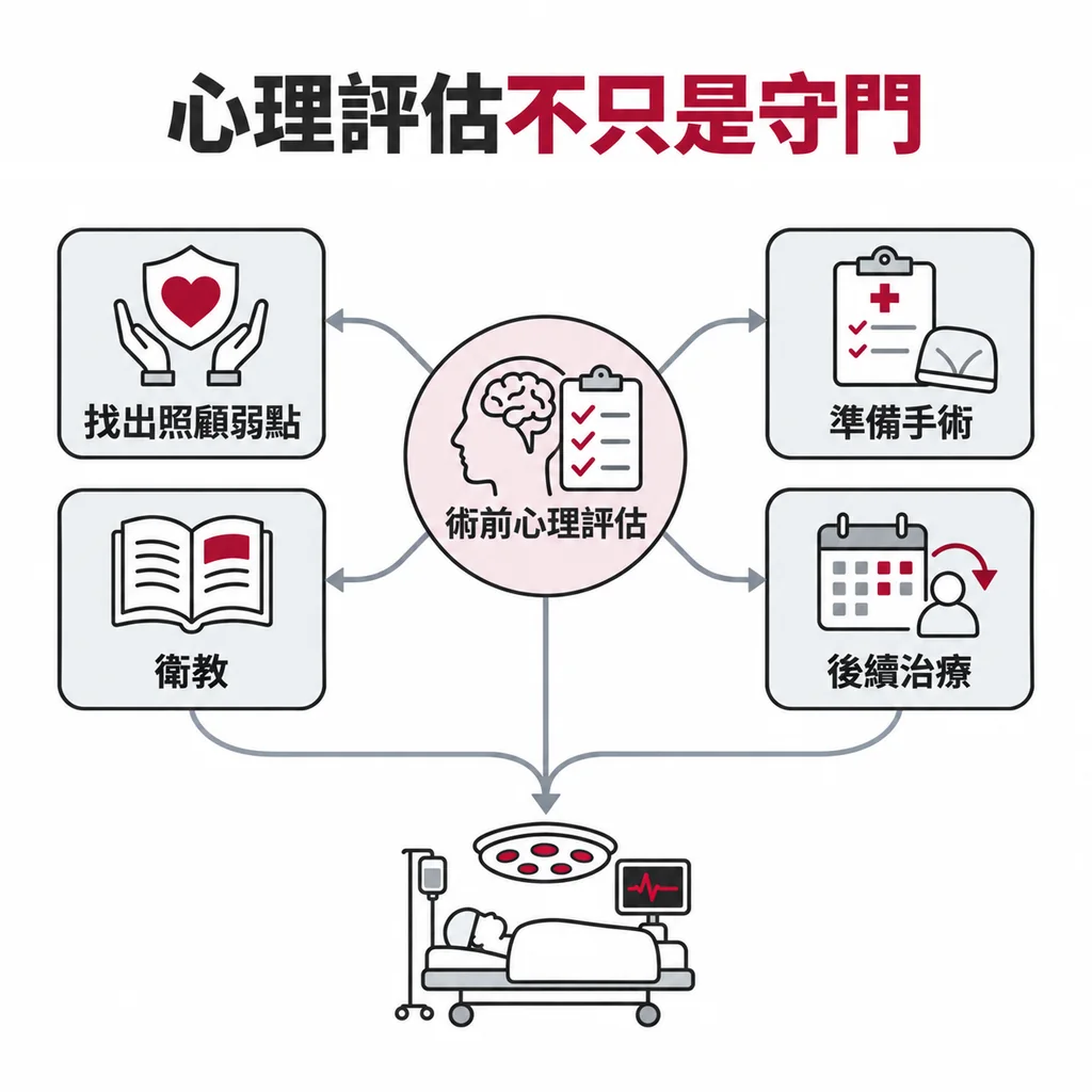術前心理評估的四個目的:找出需要照顧的弱點、準備手術、衛教、規劃後續治療;不只是守門