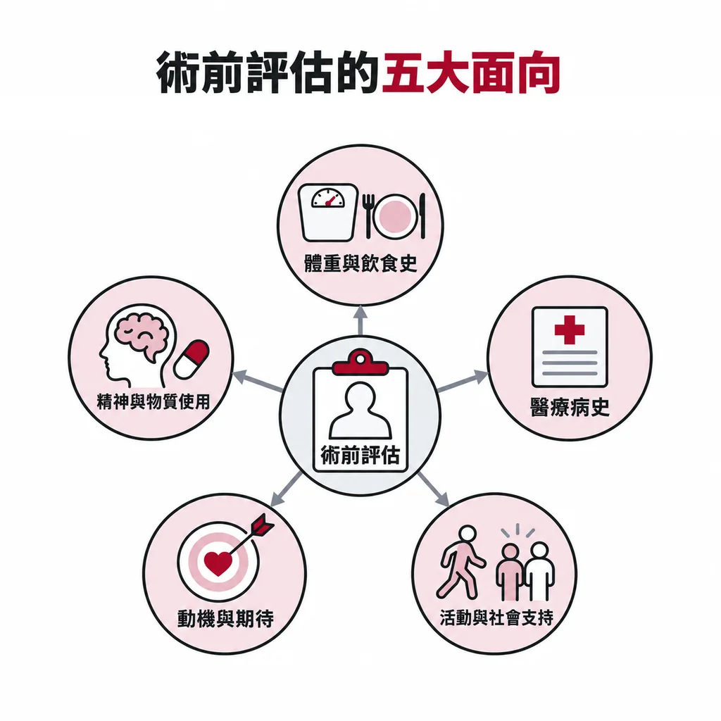 評估五塊:體重與飲食史、精神病史與物質使用、醫療病史、動機與期待、身體活動與社會支持