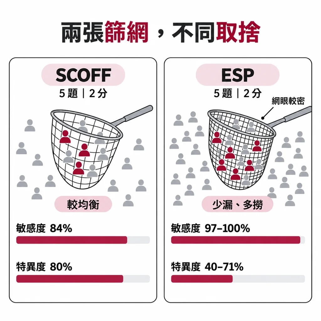 兩張篩網:SCOFF 敏感度 84%、特異度 80%;ESP 敏感度 97–100%、特異度 40–71%