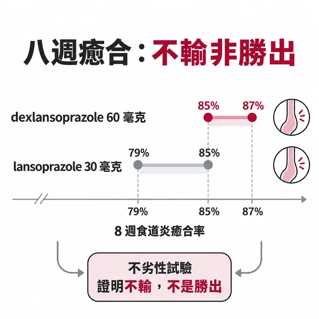 不劣性試驗 8 週食道炎癒合率:dexlansoprazole 60 毫克 85% 到 87%,lansoprazole 30 毫克 79% 到 85%,證明不輸而非勝出