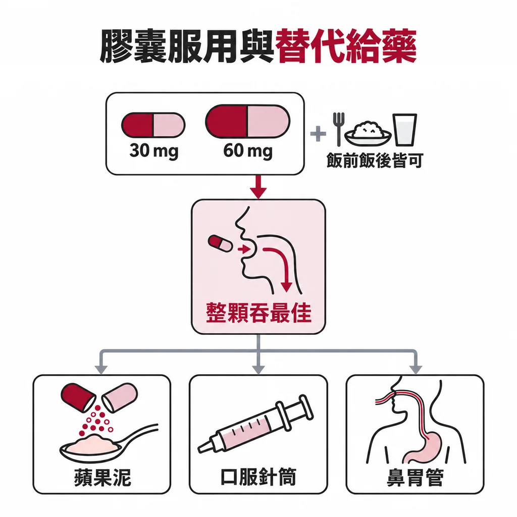 膠囊有 30 與 60 毫克,飯前飯後都可以吃,整顆吞最好;吞不下可打開撒在蘋果泥上,或用口服針筒、鼻胃管給藥