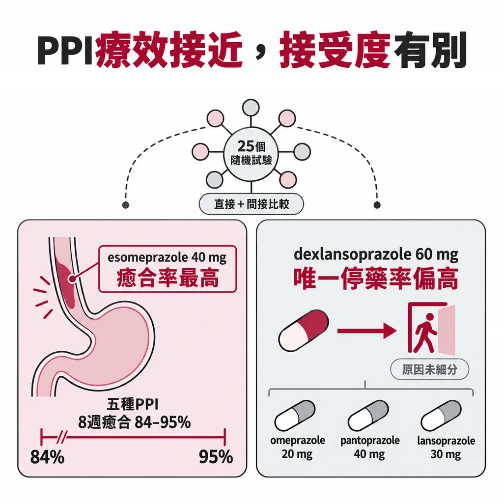 2017 年網絡統合分析 25 個隨機對照試驗:esomeprazole 40 毫克癒合率最高,dexlansoprazole 60 毫克是唯一停藥率明顯偏高者