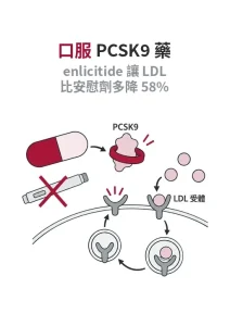 口服 PCSK9 抑制劑 enlicitide：一天一顆降 LDL 近六成，能否減少心臟病仍在等結果