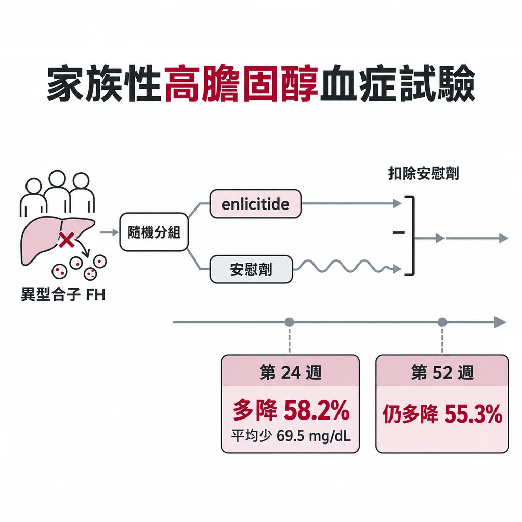 家族性高膽固醇血症隨機對照試驗:LDL-C 第 24 週比安慰劑多降 58.2%(平均少 69.5 mg/dL),第 52 週仍多降 55.3%