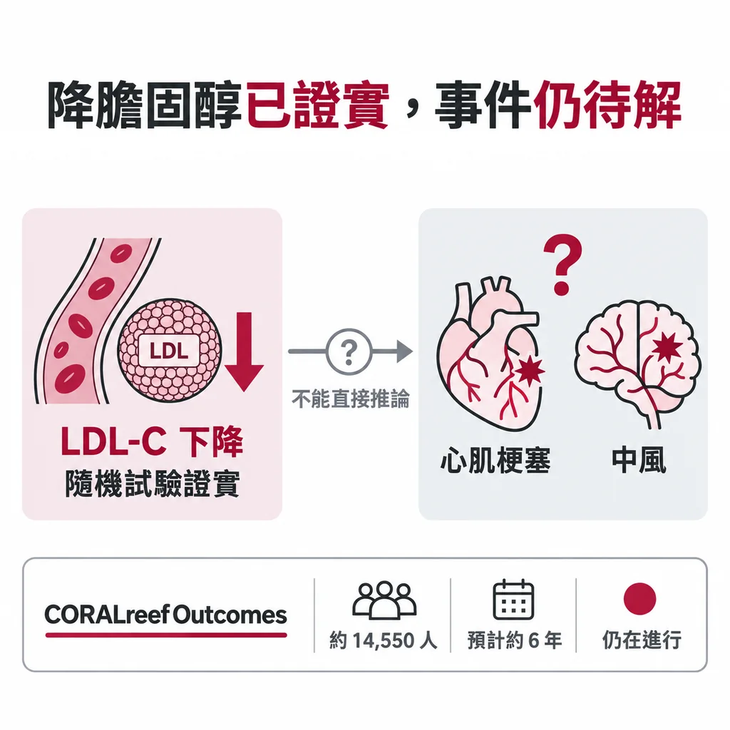 降 LDL-C 已隨機試驗證實;能否減少心肌梗塞與中風,要等約 14,550 人、預計追蹤 6 年的 CORALreef Outcomes
