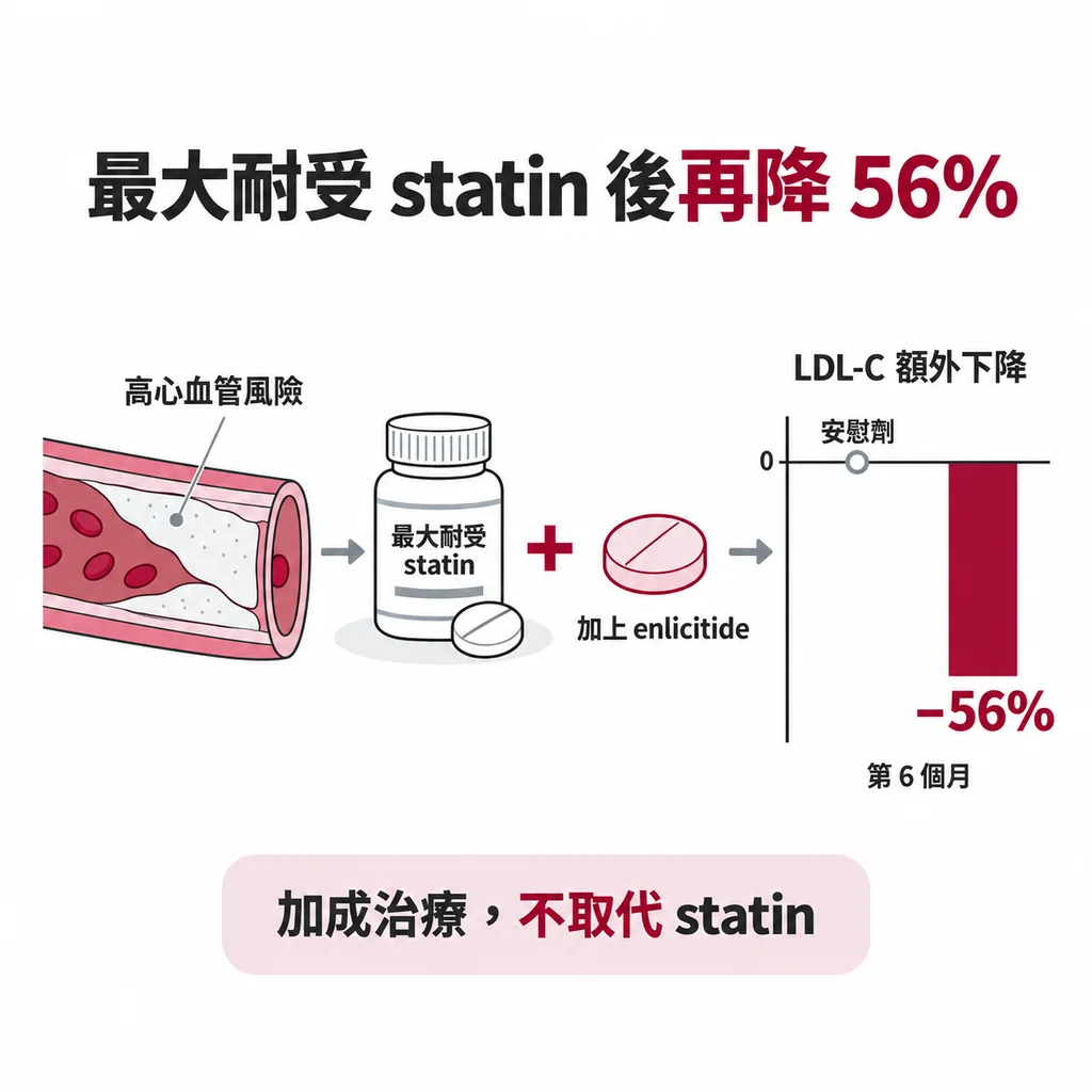 statin 已吃到最大耐受劑量的高風險族群,加上 enlicitide,第 6 個月 LDL-C 比安慰劑多降 56%