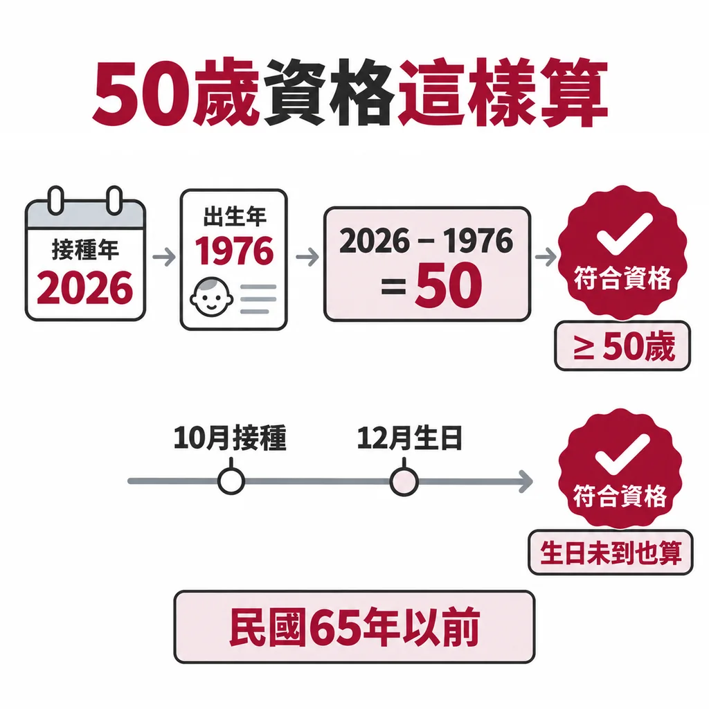 50 歲資格用接種年減出生年計算，不看生日過了沒：2026 年接種時 2026 減 1976 等於 50，民國 65 年以前出生的人都符合