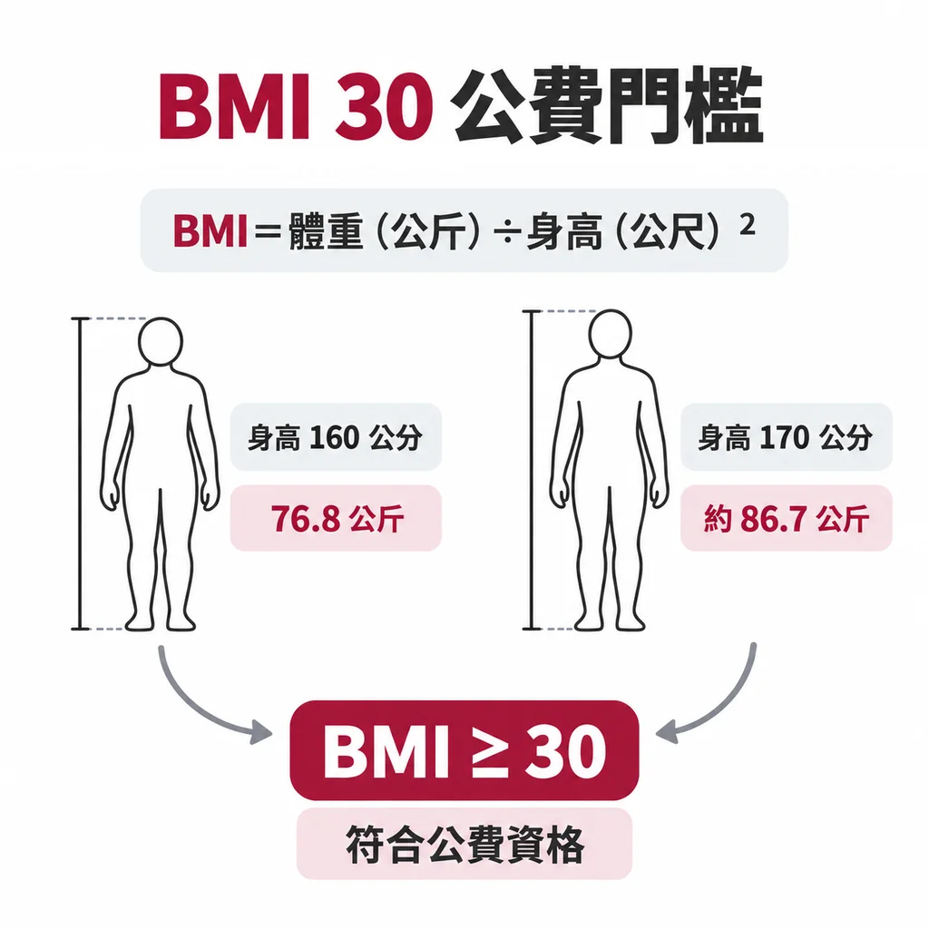 BMI 大於或等於 30 就符合公費資格：身高 160 公分體重到 76.8 公斤即達 30，身高 170 公分的門檻約為 86.7 公斤