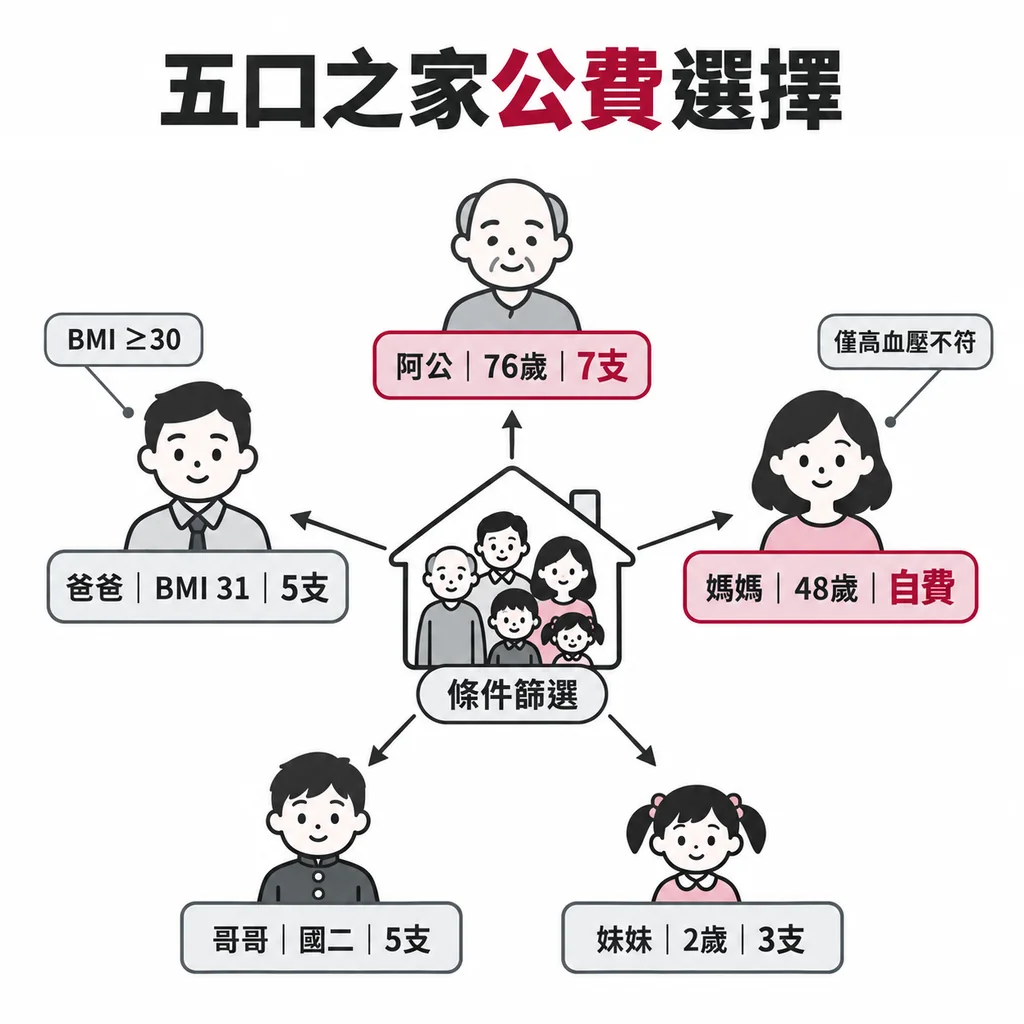以五口之家套用四個問題：76 歲阿公 7 支都能選，BMI 31 的爸爸與國二哥哥可選 5 支，2 歲妹妹 3 支，48 歲只有高血壓的媽媽需自費