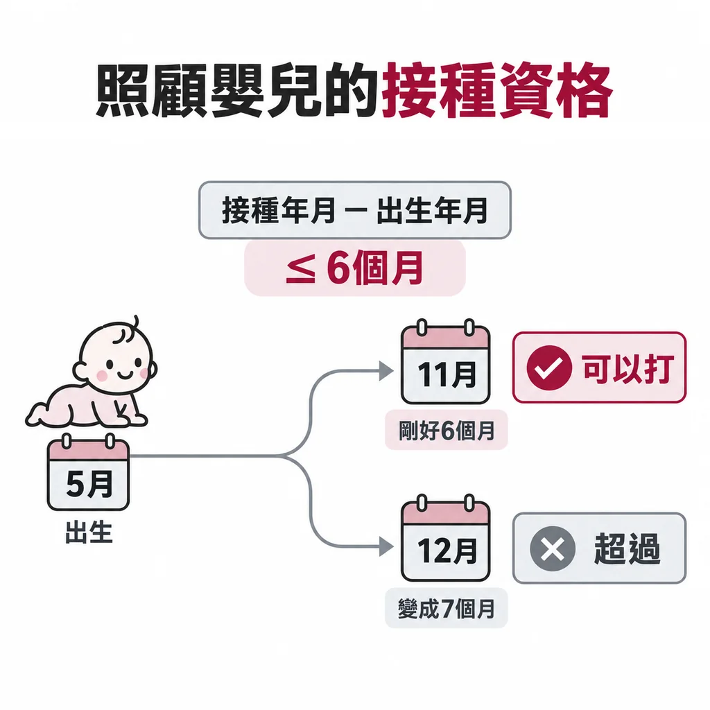家中嬰兒的資格用接種年月減出生年月計算：寶寶 5 月出生，大人 11 月接種剛好 6 個月可以打，拖到 12 月變成 7 個月就超過