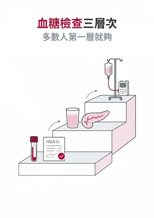 血糖檢查分三層：先確認有沒有糖尿病，再找出胰島素哪裡出問題，最準的方法只在研究室裡