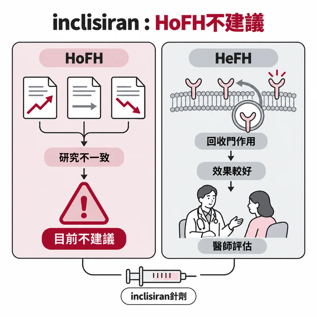 inclisiran 在 HoFH 的研究結果不一致，目前不建議用於 HoFH；在 HeFH 屬於靠回收門、效果較好的藥，是否使用由醫師評估