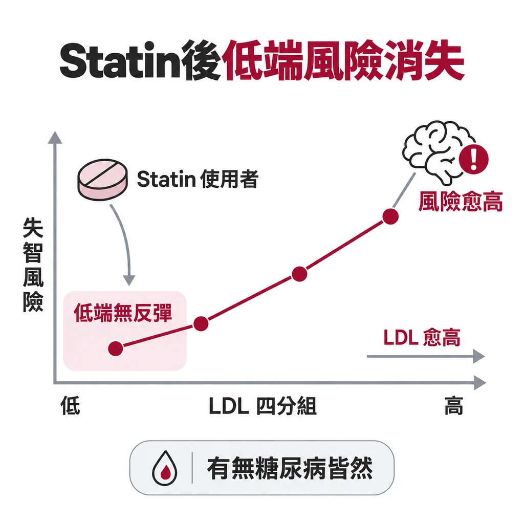 吃 statin 的人,低 LDL 那端的風險消失,只剩 LDL 愈高風險愈高
