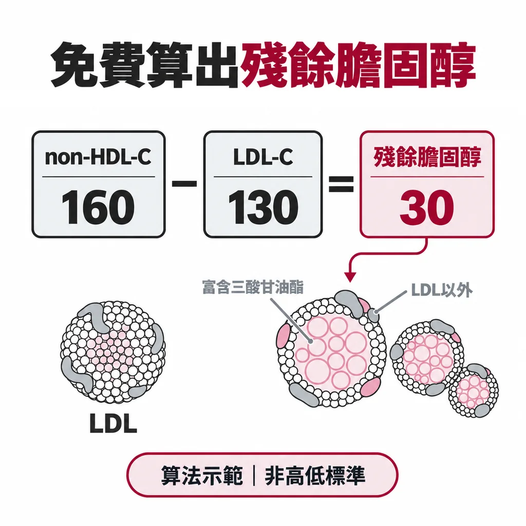 殘餘膽固醇等於 non-HDL-C 減 LDL-C，例如 160 減 130 得 30，不必多抽血就能從報告自己算出