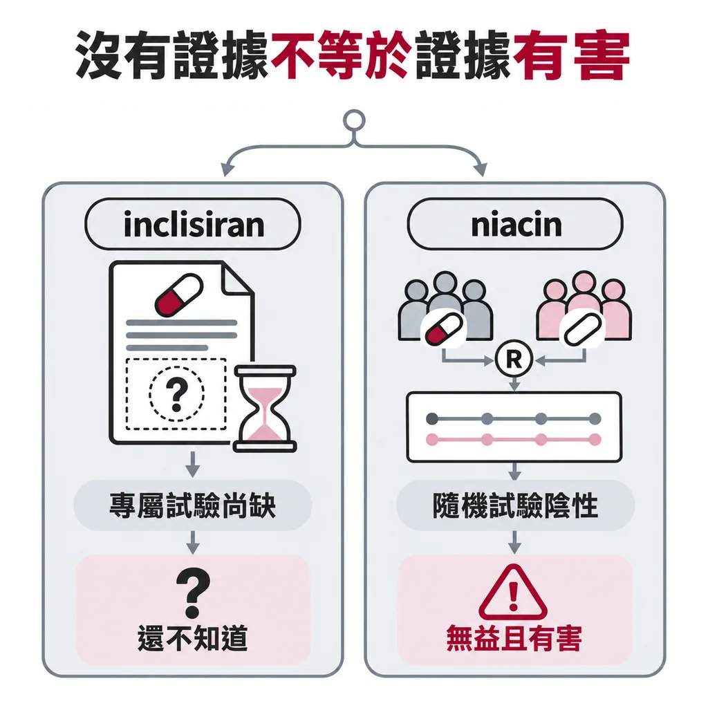 兩種「沒有」：還沒做過試驗 vs 已做過試驗證明無益有害；niacin 屬於後者