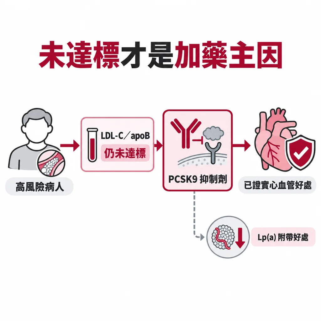 2026 ACC/AHA：LDL-C 或 apoB 未達標的高風險病人優先用有證實好處的 PCSK9 抑制劑，Lp(a) 下降只是附帶好處