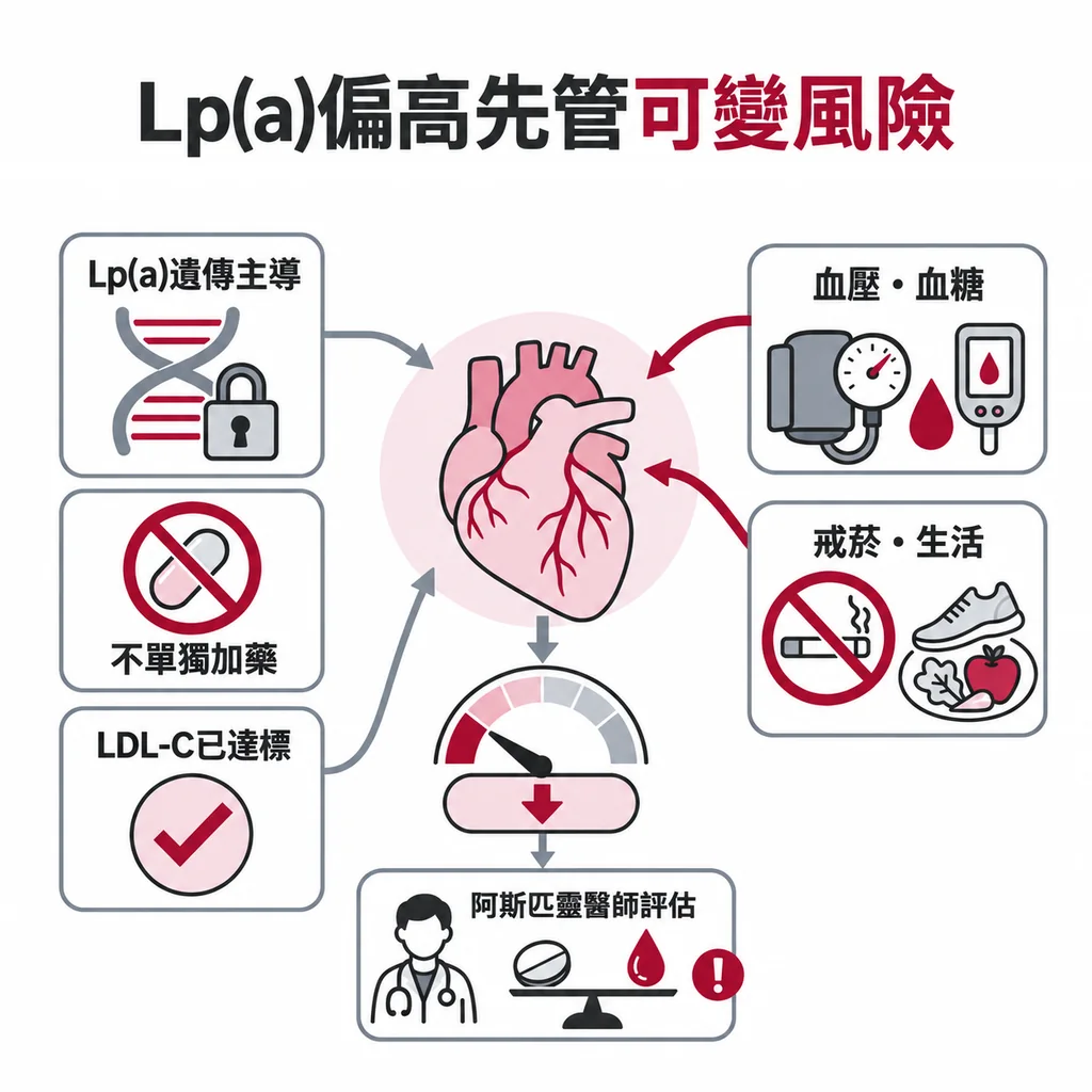 LDL-C 已達標只有 Lp(a) 偏高：不為 Lp(a) 單獨加藥，顧好血壓、血糖、戒菸與生活習慣，阿斯匹靈由醫師評估